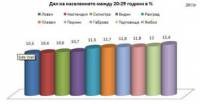 Графика, показваща дела на младите хора в различните региони на страната