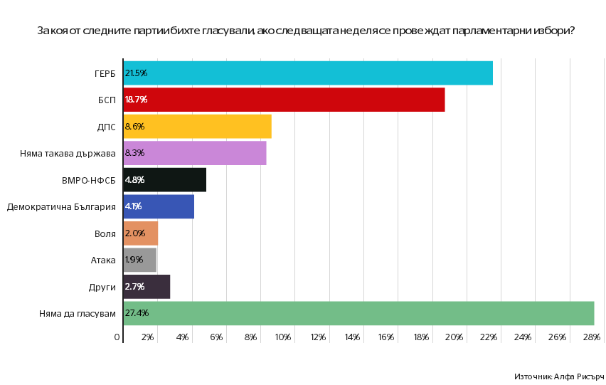 „Алфа рисърч":  По-голямата част от националистическия вот остава зад ВМРО-НФСБ